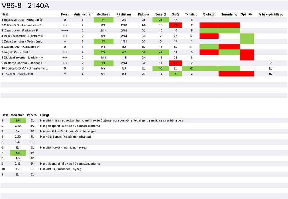 - Lennartsson P +++ 2 0/1 2/10 1/6 16 42 12 3 Önas Jocke - Pedersen F ++++ 2 2/14 2/14 0/2 12 19 15 4 Valle Streamline - Sjöström C +++ 2 0/4 2/14 0/3 7 27 6 5 Drive Launcher - Sedström L + 1 1/4