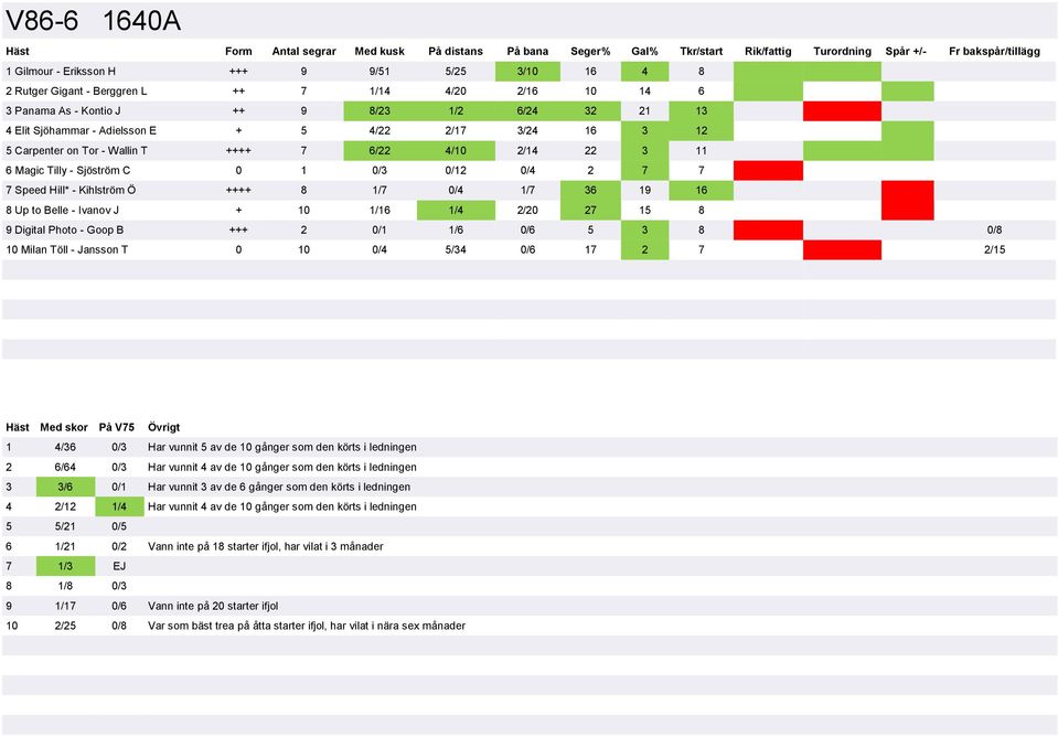 to Belle - Ivanov J + 10 1/16 1/4 2/20 27 15 8 9 Digital Photo - Goop B +++ 2 0/1 1/6 0/6 5 3 8 0/8 10 Milan Töll - Jansson T 0 10 0/4 5/34 0/6 17 2 7 2/15 1 4/36 0/3 Har vunnit 5 av de 10 gånger som