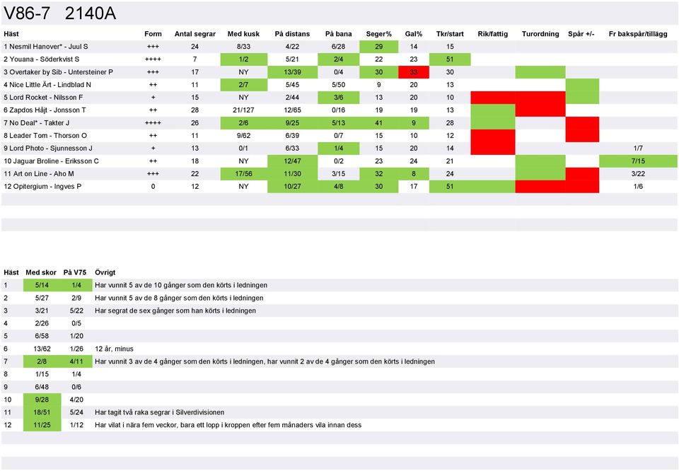 9/25 5/13 41 9 28 8 Leader Tom - Thorson O ++ 11 9/62 6/39 0/7 15 10 12 9 Lord Photo - Sjunnesson J + 13 0/1 6/33 1/4 15 20 14 1/7 10 Jaguar Broline - Eriksson C ++ 18 NY 12/47 0/2 23 24 21 7/15 11