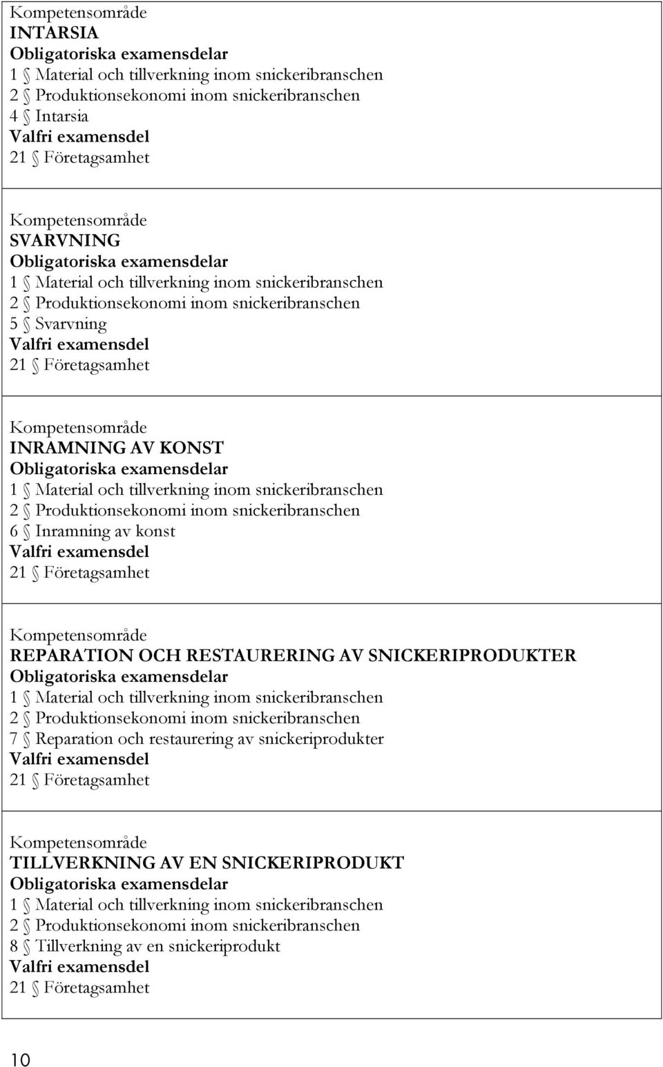 Kompetensområde INRAMNING AV KONST Obligatoriska examensdelar 1 Material och tillverkning inom snickeribranschen 2 Produktionsekonomi inom snickeribranschen 6 Inramning av konst Valfri examensdel 21