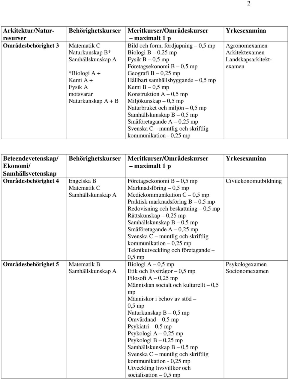 Ekonomi/ Samhällsvetenskap 4 5 Engelska B Matematik C Matematik B Företagsekonomi B 0,5 Marknadsföring 0,5 Mediekommunikation C 0,5 Praktisk marknadsföring B 0,5 Redovisning och beskattning 0,5