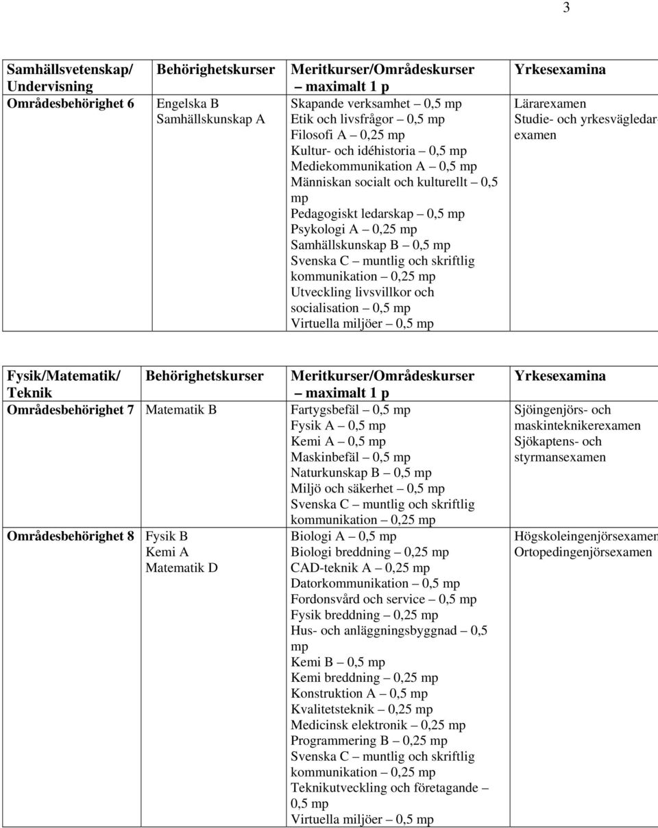 Kemi A Fartygsbefäl 0,5 0,5 Kemi A 0,5 Maskinbefäl 0,5 Naturkunskap B 0,5 Miljö och säkerhet 0,5 Biologi A 0,5 CAD-teknik A 0,25 Datorkommunikation 0,5 Fordonsvård och service 0,5 Hus- och