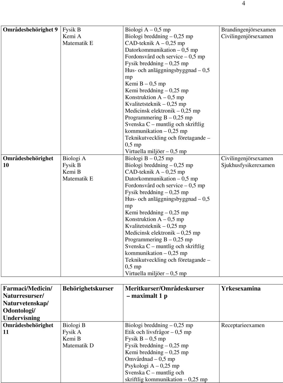 och anläggningsbyggnad 0,5 Konstruktion A 0,5 Kvalitetsteknik 0,25 Medicinsk elektronik 0,25 Programmering B 0,25 0,5 Virtuella miljöer 0,5 Brandingenjörsexamen Civilingenjörsexamen