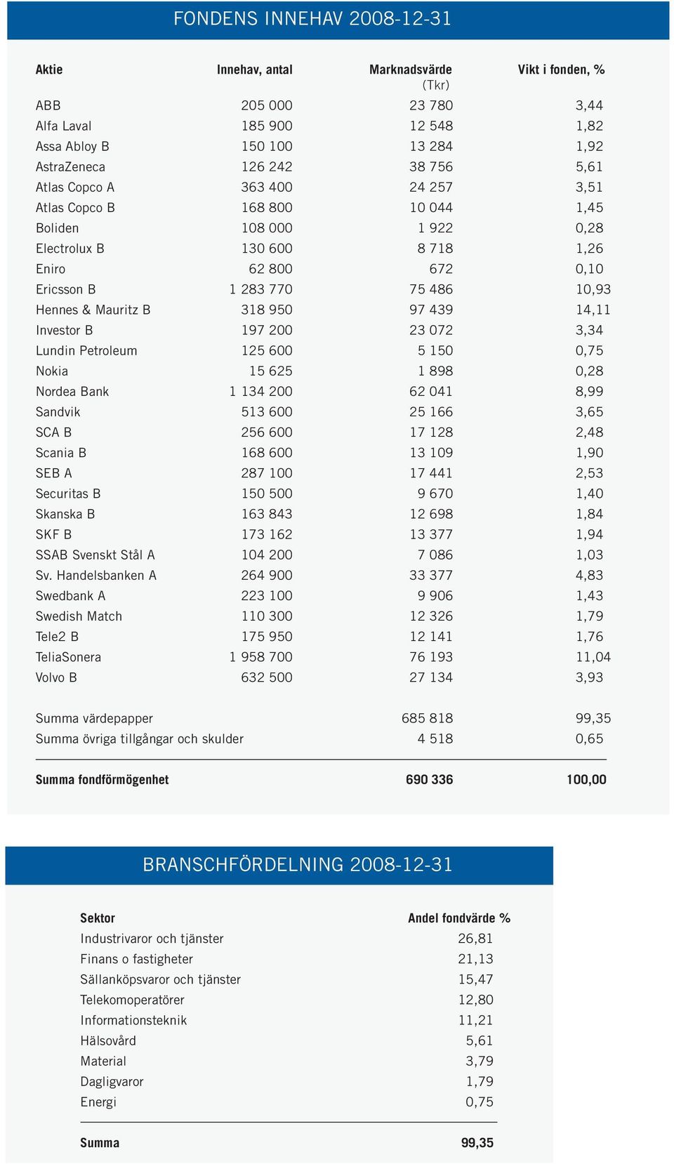 Mauritz B 318 950 97 439 14,11 Investor B 197 200 23 072 3,34 Lundin Petroleum 125 600 5 150 0,75 Nokia 15 625 1 898 0,28 Nordea Bank 1 134 200 62 041 8,99 Sandvik 513 600 25 166 3,65 SCA B 256 600