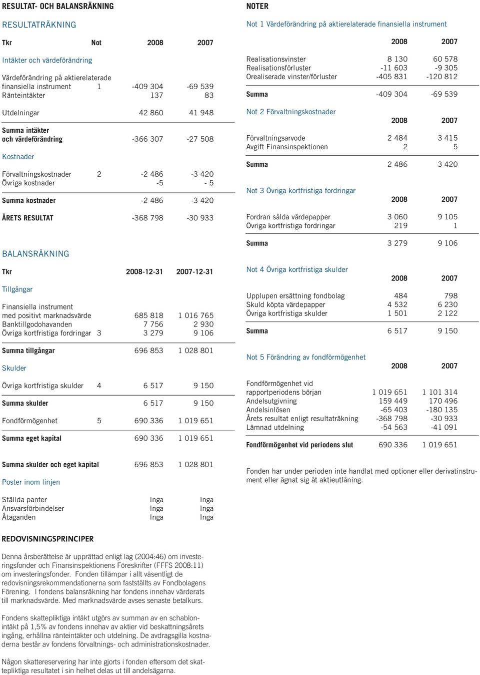 Tkr 2008-12-31 2007-12-31 Tillgångar Finansiella instrument med positivt marknadsvärde 685 818 1 016 765 Banktillgodohavanden 7 756 2 930 Övriga kortfristiga fordringar 3 3 279 9 106 NOTER Not 1