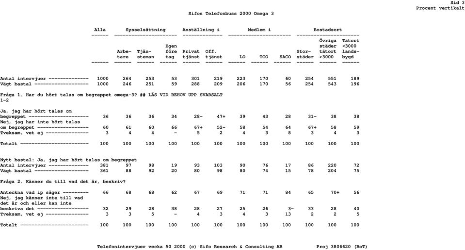 Stor- tätort landstare steman tag tjänst tjänst LO TCO SACO städer >3000 bygd ------ ------ ------ ------ ------ ------ ------ ------ ------ ------ ------ ------ Antal intervjuer -------------- 1000