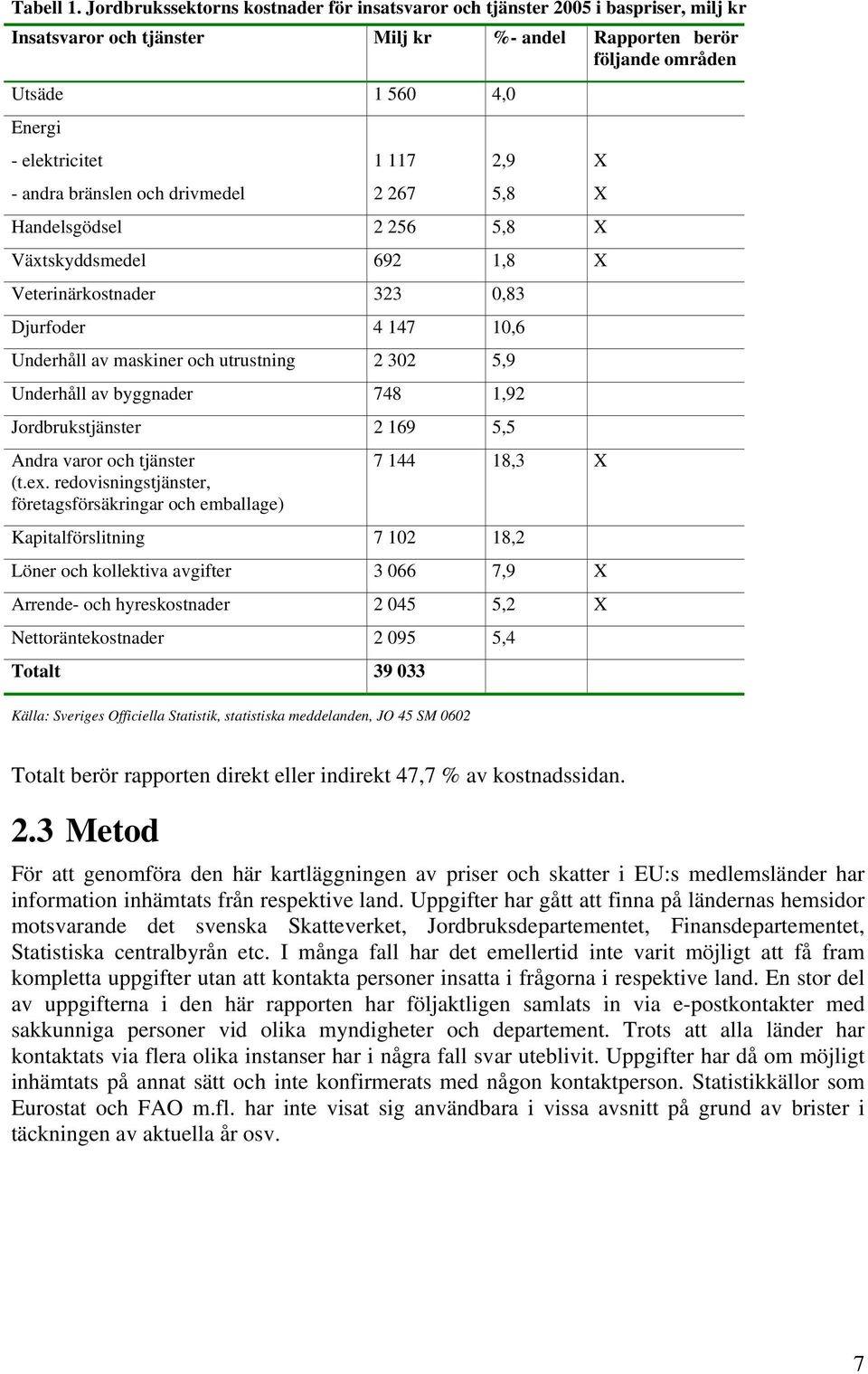 andra bränslen och drivmedel 1 117 2 267 2,9 5,8 X X Handelsgödsel 2 256 5,8 X Växtskyddsmedel 692 1,8 X Veterinärkostnader 323 0,83 Djurfoder 4 147 10,6 Underhåll av maskiner och utrustning 2 302