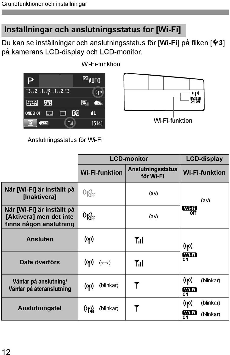 Wi-Fi-funktion Wi-Fi-funktion Anslutningsstatus för Wi-Fi När [Wi-Fi] är inställt på [Inaktivera] När [Wi-Fi] är inställt på [Aktivera] men det inte