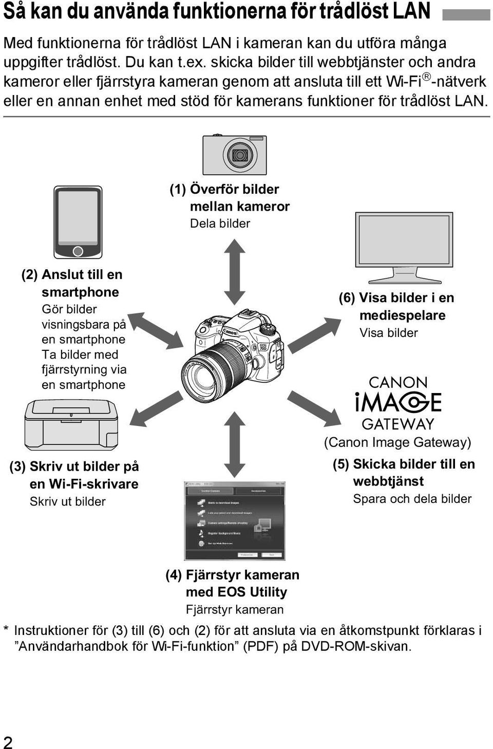 (1) Överför bilder mellan kameror Dela bilder (2) Anslut till en smartphone Gör bilder visningsbara på en smartphone Ta bilder med fjärrstyrning via en smartphone (6) Visa bilder i en mediespelare