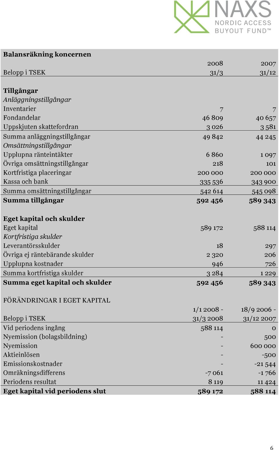 omsättningstillgångar 542 614 545 098 Summa tillgångar 592 456 589 343 Eget kapital och skulder Eget kapital 589 172 588 114 Kortfristiga skulder Leverantörsskulder 18 297 Övriga ej räntebärande