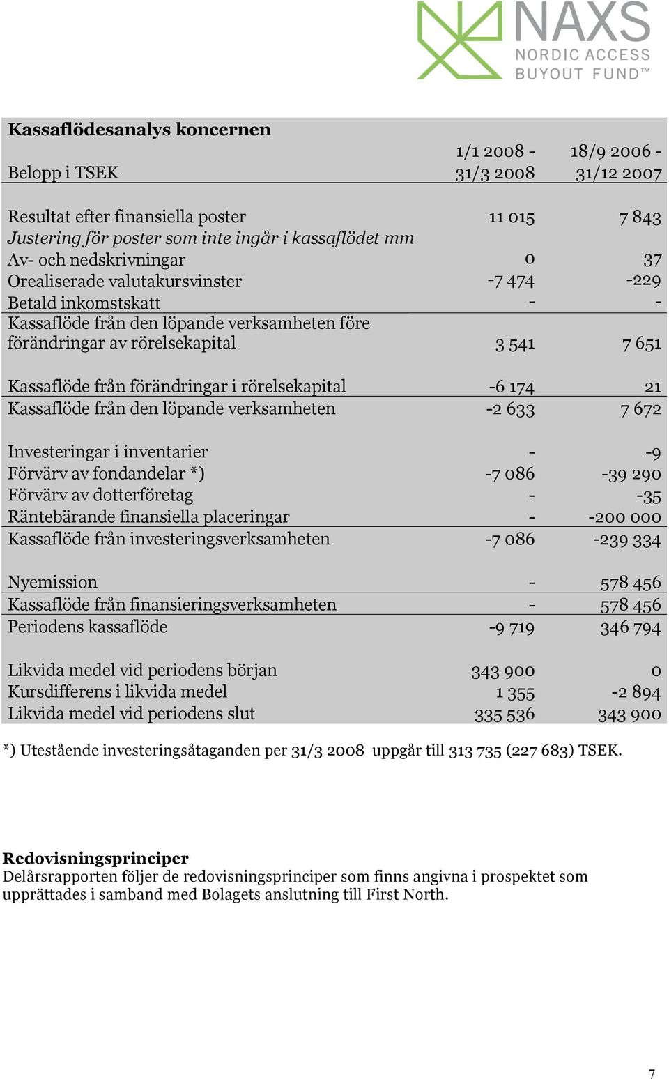 förändringar i rörelsekapital -6 174 21 Kassaflöde från den löpande verksamheten -2 633 7 672 Investeringar i inventarier - -9 Förvärv av fondandelar *) -7 086-39 290 Förvärv av dotterföretag - -35