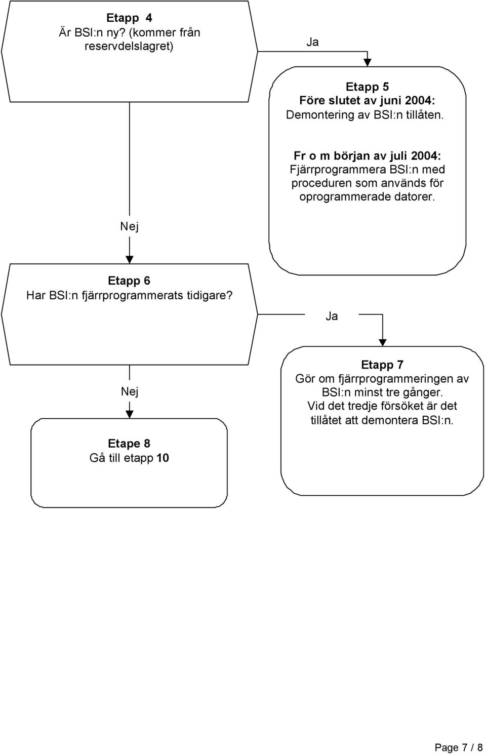 Fr o m början av juli 2004: Fjärrprogrammera BSI:n med proceduren som används för oprogrammerade datorer.