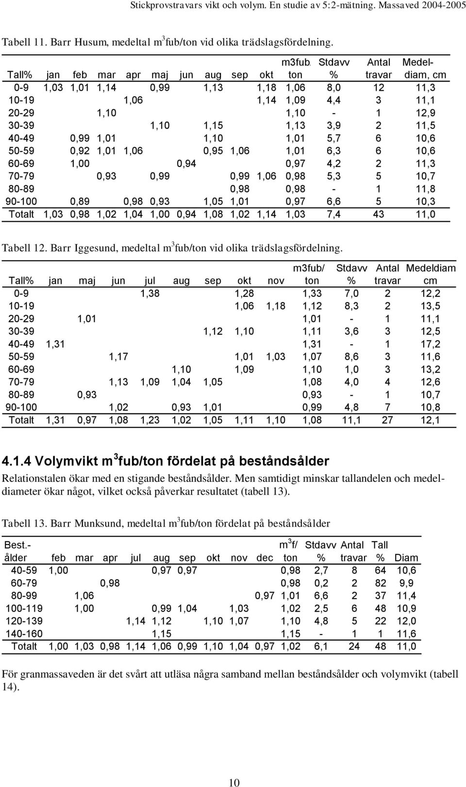 30-39 1,10 1,15 1,13 3,9 2 11,5 40-49 0,99 1,01 1,10 1,01 5,7 6 10,6 50-59 0,92 1,01 1,06 0,95 1,06 1,01 6,3 6 10,6 60-69 1,00 0,94 0,97 4,2 2 11,3 70-79 0,93 0,99 0,99 1,06 0,98 5,3 5 10,7 80-89