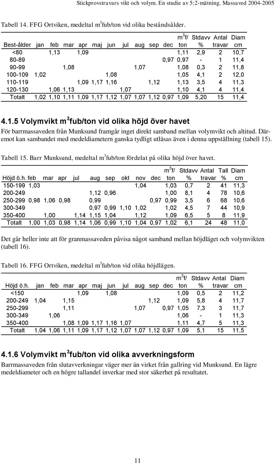 4,1 2 12,0 110-119 1,09 1,17 1,16 1,12 1,13 3,5 4 11,3 120-130 1,06 1,13 1,07 1,10 4,1 4 11,4 Totalt 1,02 1,10 1,11 1,09 1,17 1,12 1,07 1,07 1,12 0,97 1,09 5,20 15 11,4 4.1.5 Volymvikt m 3 fub/ton vid olika höjd över havet För barrmassaveden från Munksund framgår inget direkt samband mellan volymvikt och altitud.