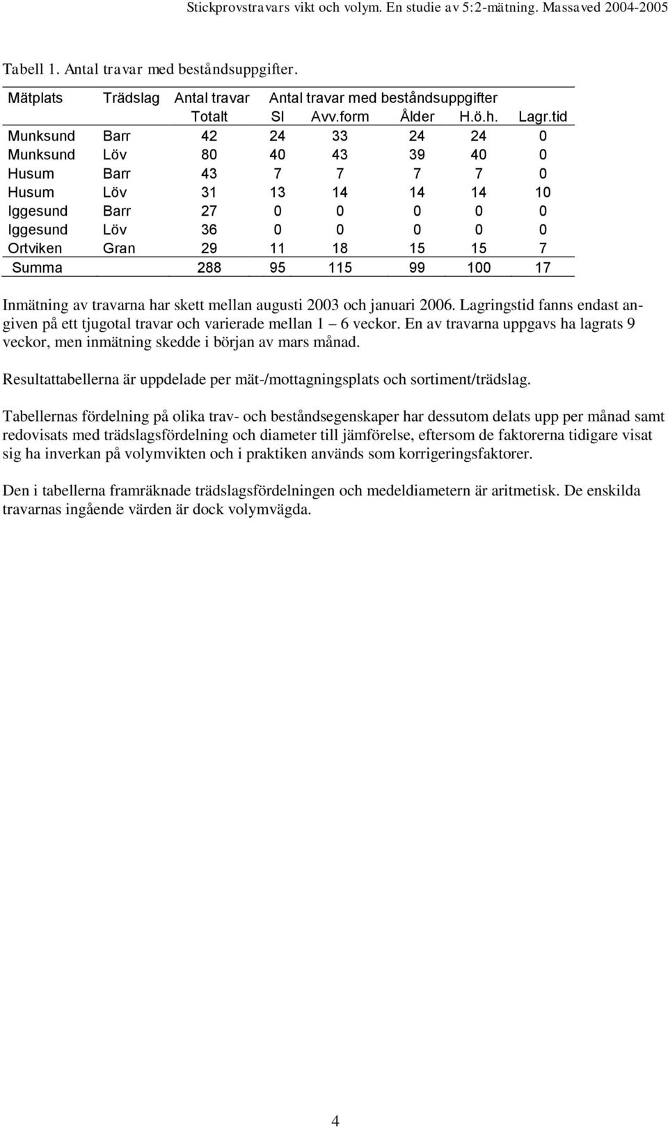 7 Summa 288 95 115 99 100 17 Inmätning av travarna har skett mellan augusti 2003 och januari 2006. Lagringstid fanns endast angiven på ett tjugotal travar och varierade mellan 1 6 veckor.