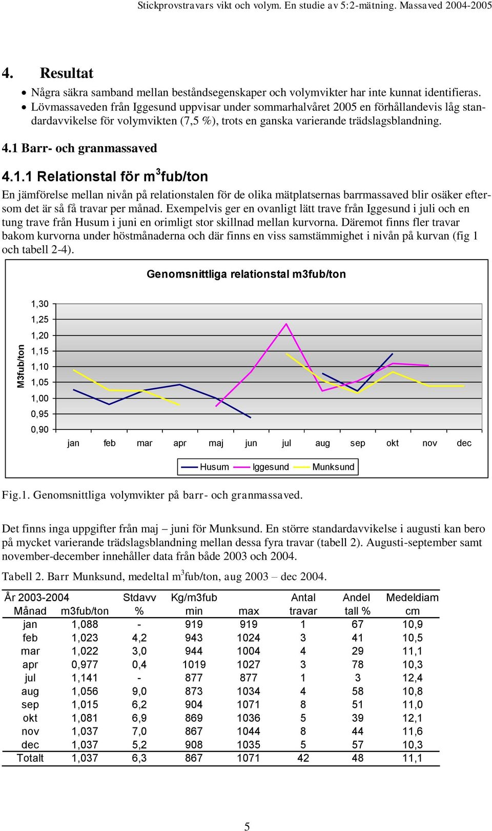 1 Barr- och granmassaved 4.1.1 Relationstal för m 3 fub/ton En jämförelse mellan nivån på relationstalen för de olika mätplatsernas barrmassaved blir osäker eftersom det är så få travar per månad.