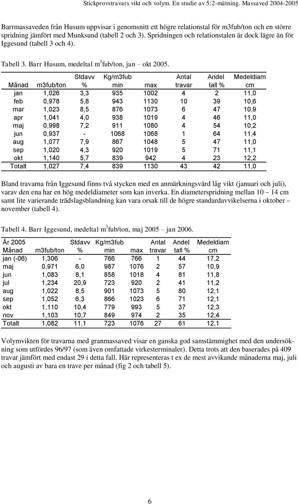 Stdavv Kg/m3fub Antal Andel Medeldiam Månad m3fub/ton % min max travar tall % cm jan 1,026 3,3 935 1002 4 2 11,0 feb 0,978 5,8 943 1130 10 39 10,6 mar 1,023 8,5 876 1073 6 47 10,9 apr 1,041 4,0 938
