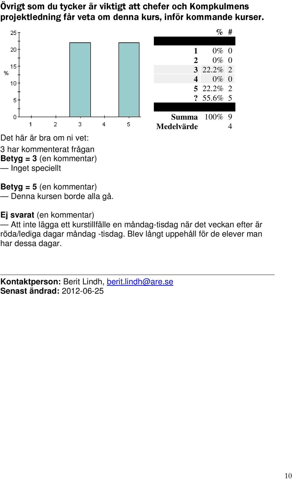 6% 5 Det här är bra om ni vet: 3 har kommenterat frågan Betyg = 3 (en kommentar) Inget speciellt Medelvärde 4 Betyg = 5 (en kommentar) Denna