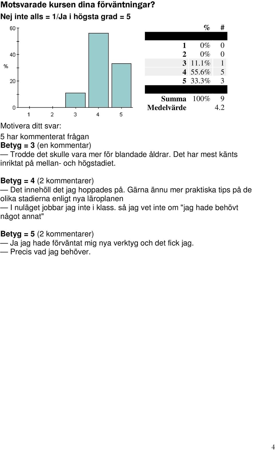 Det har mest känts inriktat på mellan- och högstadiet. Betyg = 4 (2 kommentarer) Det innehöll det jag hoppades på.