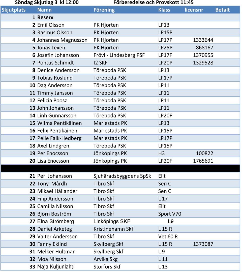 Roslund Töreboda PSK LP17P 10 Dag Andersson Töreboda PSK LP11 11 Timmy Jansson Töreboda PSK LP11 12 Felicia Poosz Töreboda PSK LP11 13 John Johansson Töreboda PSK LP11 14 Linh Gunnarsson Töreboda PSK