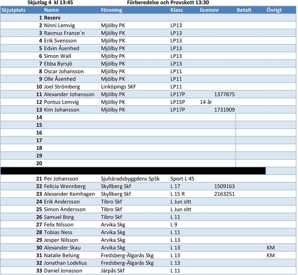 Lemvig Mjölby PK LP15P 14 år 13 Kim Johansson Mjölby PK LP17P 17309 14 15 16 17 18 21 Per Johansson Sjuhäradsbyggdens SpSk Sport L 45 22 Felicia Wennberg Skyllberg Skf L 17 1509163 23 Alexander