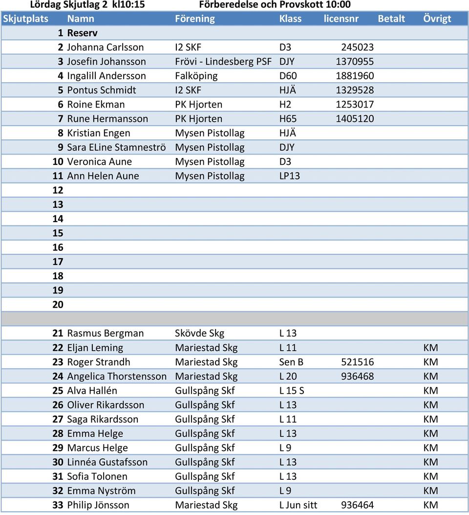 Mysen Pistollag D3 11 Ann Helen Aune Mysen Pistollag LP13 12 13 14 15 16 17 18 21 Rasmus Bergman Skövde Skg L 13 22 Eljan Leming Mariestad Skg L 11 KM 23 Roger Strandh Mariestad Skg Sen B 521516 KM