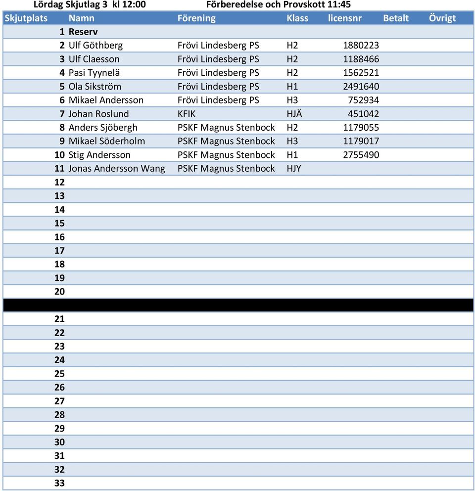 752934 7 Johan Roslund KFIK HJÄ 451042 8 Anders Sjöbergh PSKF Magnus Stenbock H2 1179055 9 Mikael Söderholm PSKF Magnus Stenbock H3 1179017 10