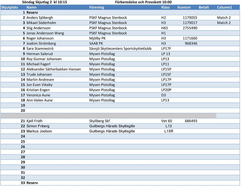 H3 968346 8 Sara Stamneströ Sävsjö Skyttecenters Sportskytteklubb LP17F 9 Herman Salerud Mysen Pistollag LP 13 10 Roy Gunnar Johansen Mysen Pistollag LP13 11 Michael Fagerl Mysen Pistollag LP11 12