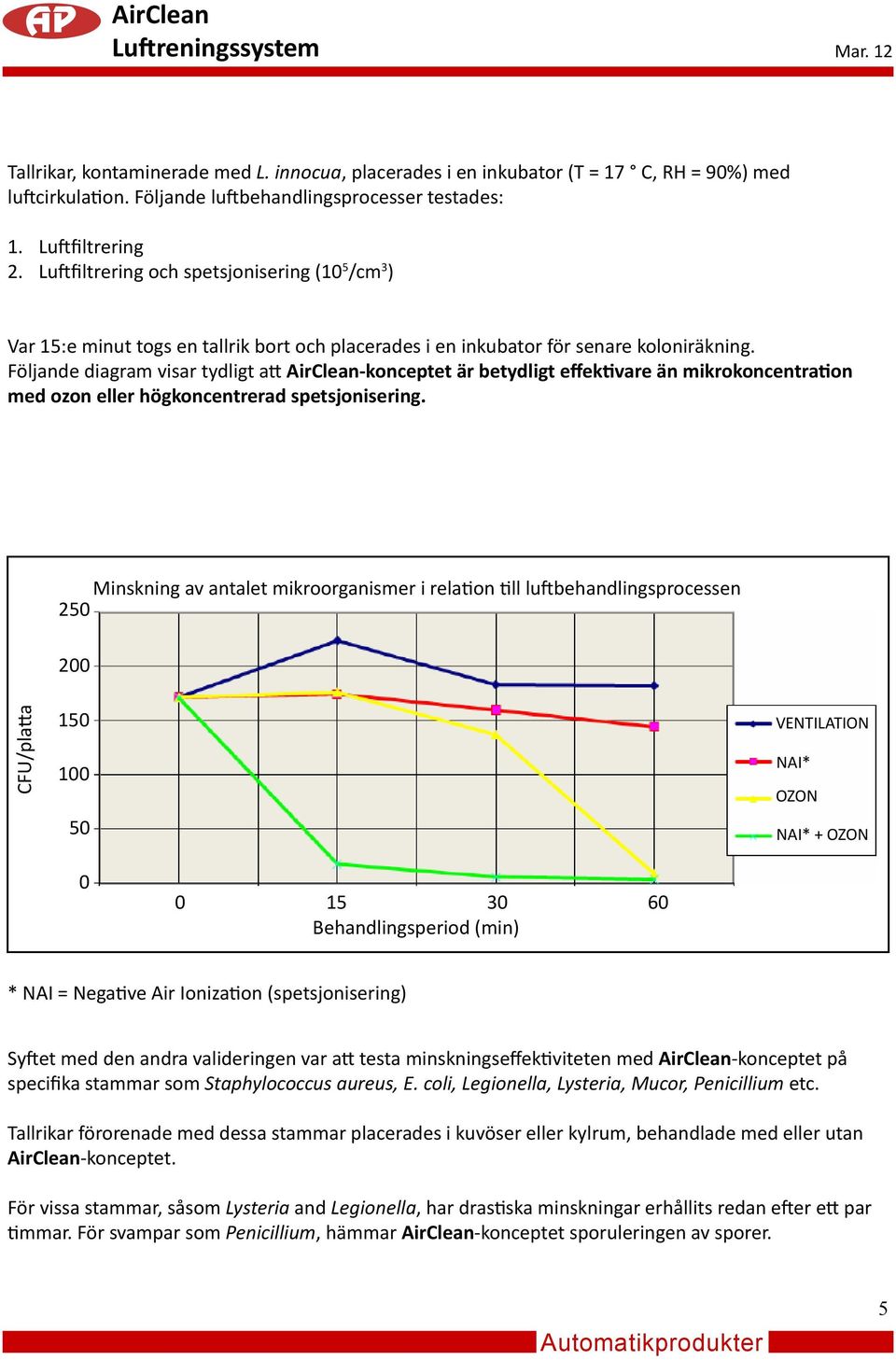 Följande diagram visar tydligt att AirClean-konceptet är betydligt effektivare än mikrokoncentration med ozon eller högkoncentrerad spetsjonisering.