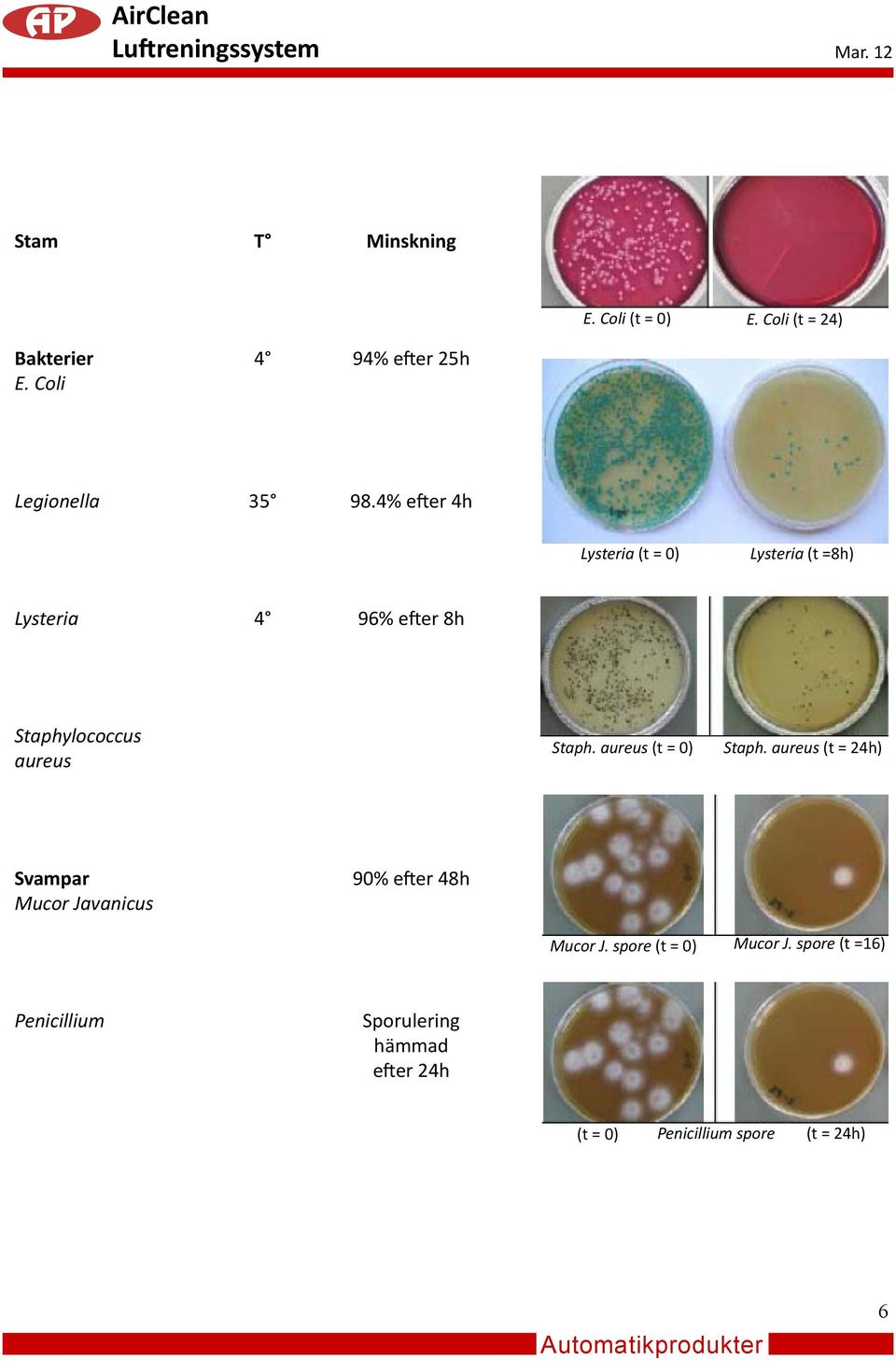 aureus (t = 0) Staph. aureus (t = 24h) Svampar Mucor Javanicus 90% efter 48h Mucor J.