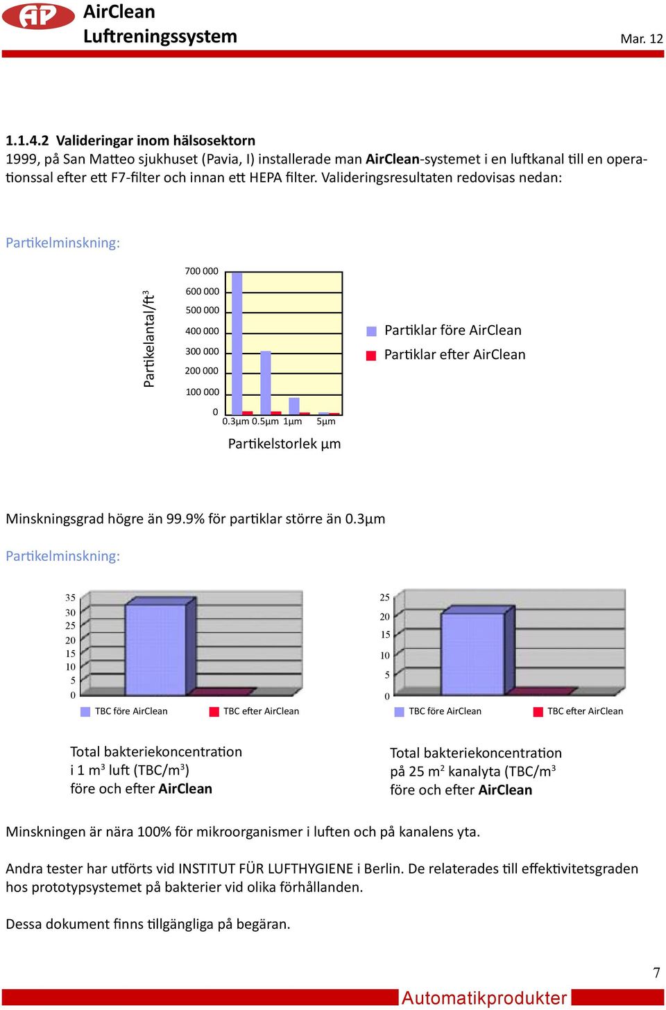 5µm 1µm 5µm Partikelstorlek µm Minskningsgrad högre än 99.9% för partiklar större än 0.