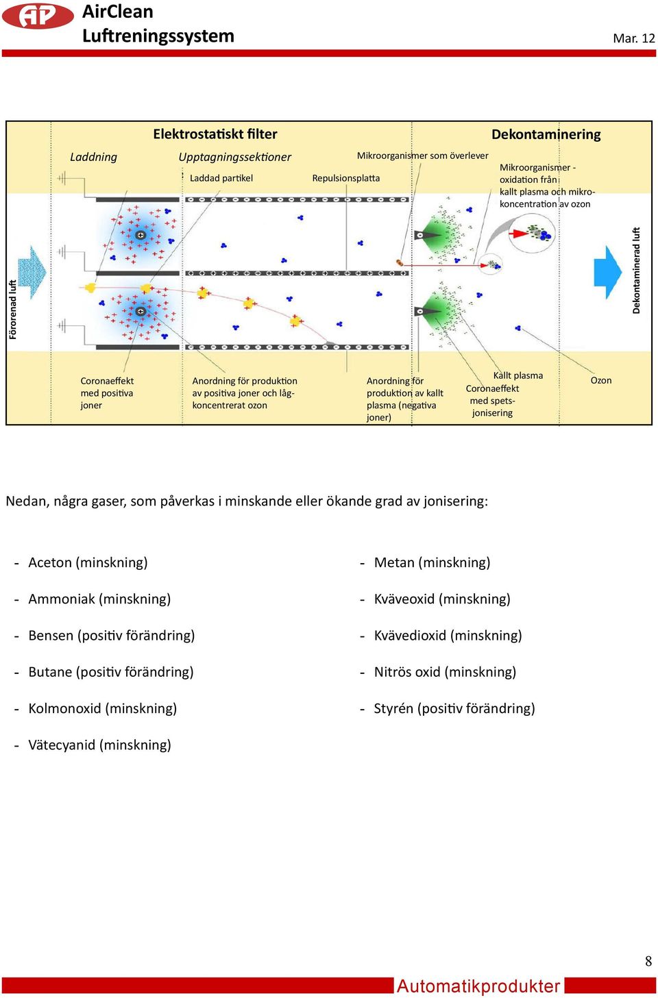 plasma (negativa joner) Kallt plasma Coronaeffekt med spetsjonisering Ozon Nedan, några gaser, som påverkas i minskande eller ökande grad av jonisering: Aceton (minskning) Ammoniak (minskning)