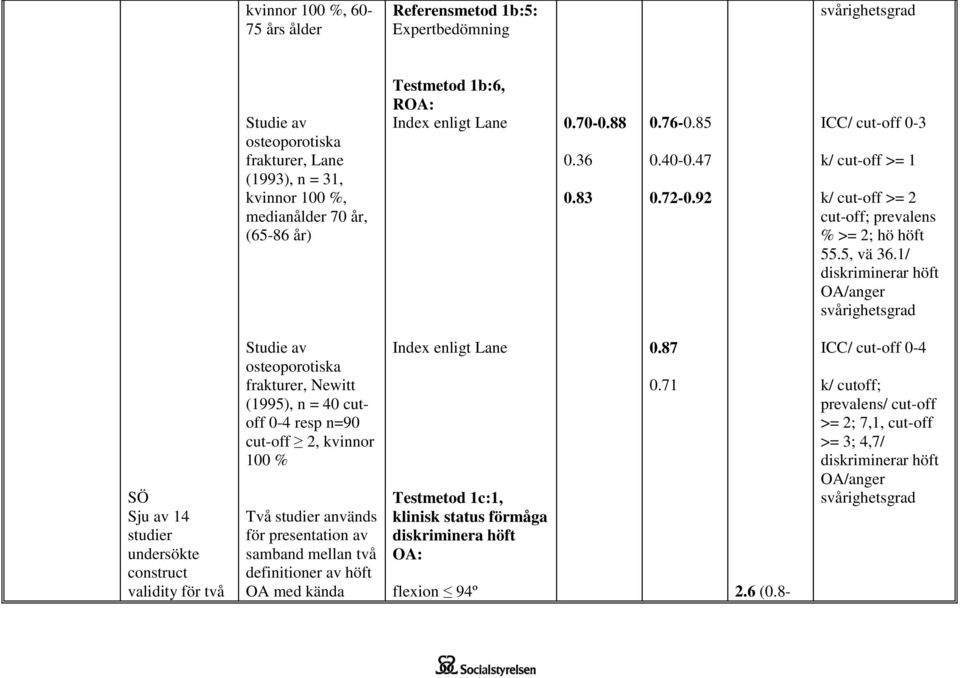 1/ OA/anger SÖ Sju av 14 studier undersökte construct validity för två Studie av osteoporotiska frakturer, Newitt (1995), n = 40 cutoff 0-4 resp n=90 cut-off 2, kvinnor 100 % Två studier används för