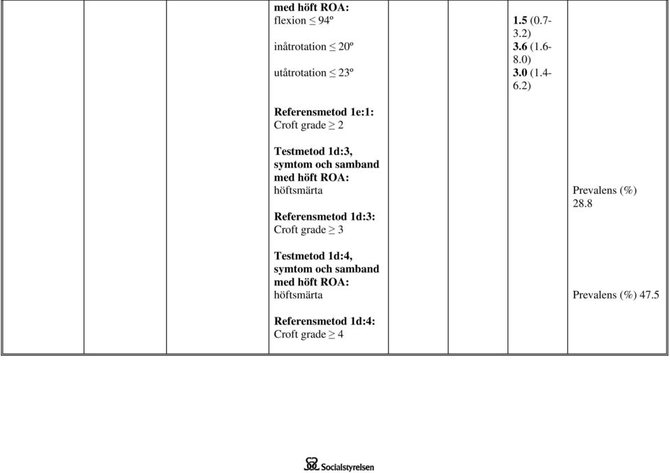 2) Referensmetod 1e:1: Croft grade 2 Testmetod 1d:3, symtom och samband med höft ROA: