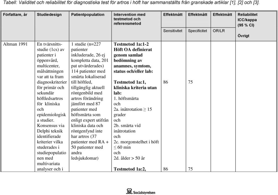 Altman 1991 En tvärsnittsstudie (1cs) av patienter i öppenvård, multicenter, målsättningen var att ta fram diagnoskriterier för primär och sekundär höftledsartros för kliniska och epidemiologisk a