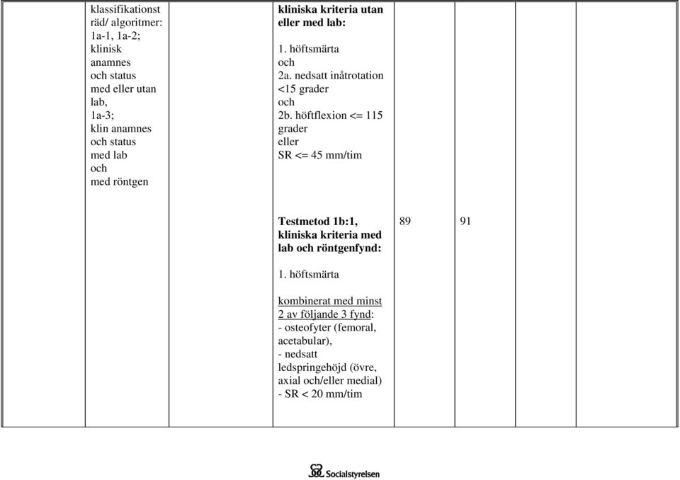 höftflexion <= 115 grader eller SR <= 45 mm/tim Testmetod 1b:1, kliniska kriteria med lab och röntgenfynd: 89 91 1.