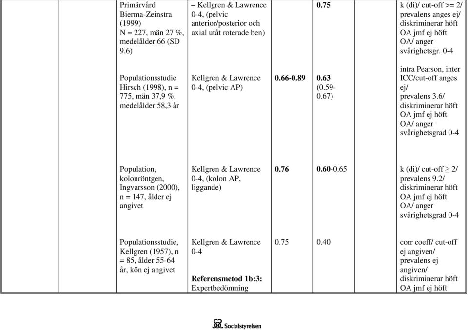 67) intra Pearson, inter ICC/cut-off anges ej/ prevalens 3.6/ 0-4 Population, kolonröntgen, Ingvarsson (2000), n = 147, ålder ej angivet Kellgren & Lawrence 0-4, (kolon AP, liggande) 0.76 0.60-0.