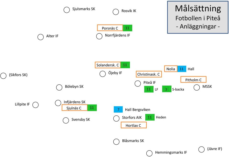 C Piteå IF 11 LF Nolia 11 Hall Pitholm C 7 S-backa MSSK Lillpite IF Infjärdens SK Sjulnäs C