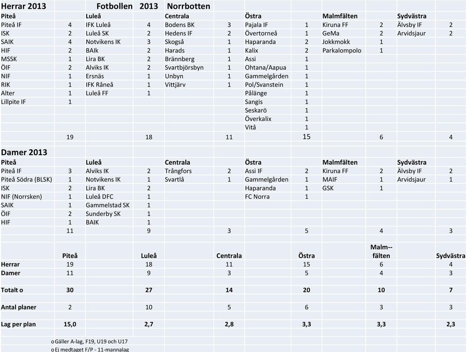 2 Brännberg 1 Assi 1 ÖIF 2 Alviks IK 2 Svartbjörsbyn 1 Ohtana/Aapua 1 NIF 1 Ersnäs 1 Unbyn 1 Gammelgården 1 RIK 1 IFK Råneå 1 Vittjärv 1 Pol/Svanstein 1 Alter 1 Luleå FF 1 Pålänge 1 Lillpite IF 1