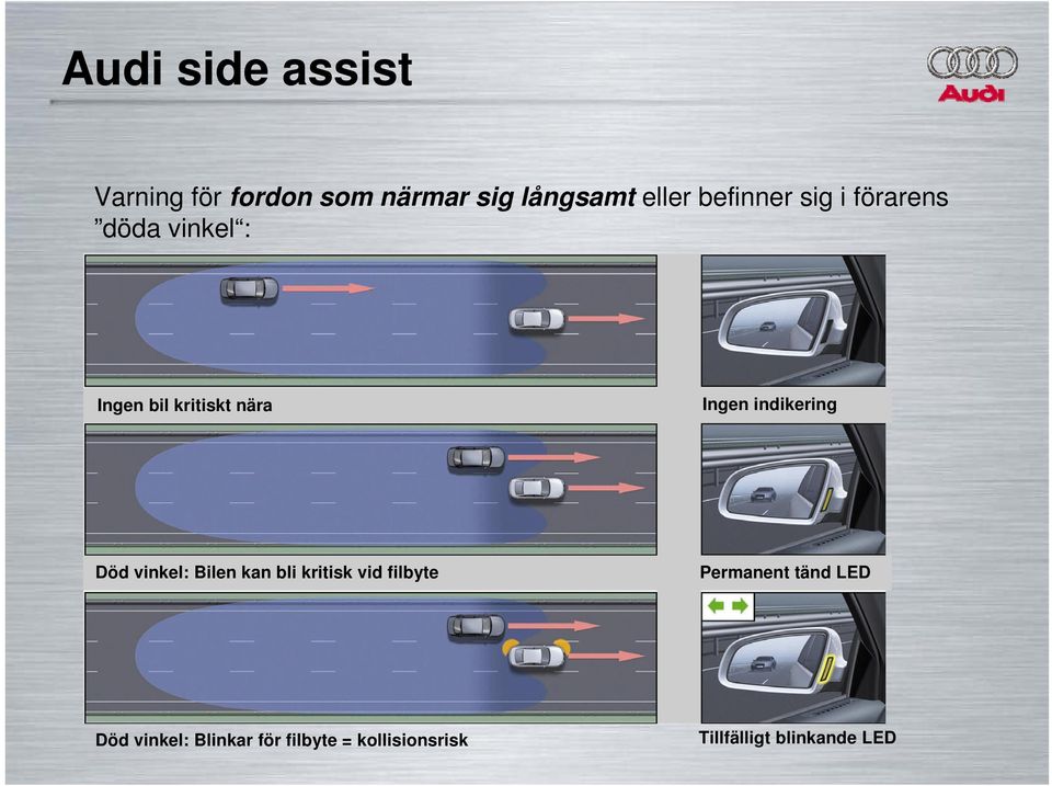 indikering Död vinkel: Bilen kan bli kritisk vid filbyte Permanent tänd