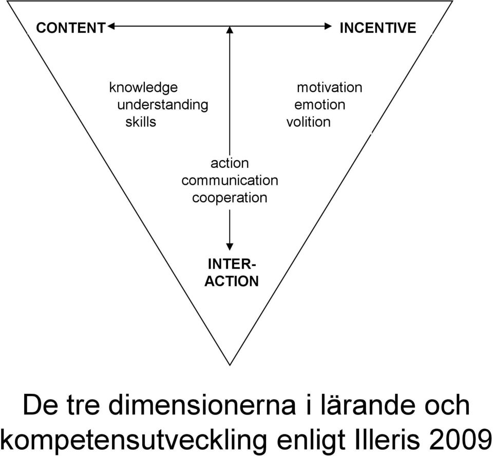 cooperation INTER- ACTION De tre dimensionerna i