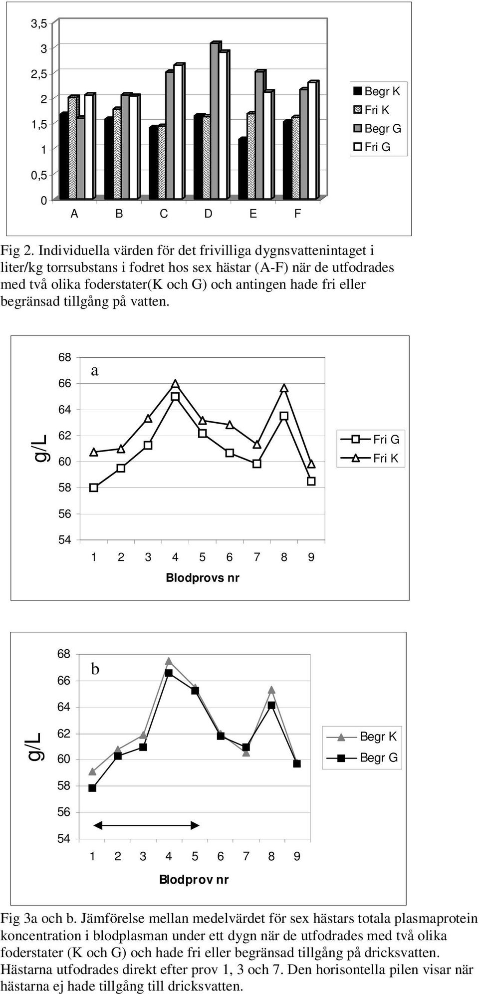 begränsad tillgång på vatten. 68 66 a g/l 64 62 60 58 56 Fri G Fri K 54 1 2 3 4 5 6 7 8 9 Blodprovs nr 68 66 b g/l 64 62 60 58 56 Begr K Begr G 54 1 2 3 4 5 6 7 8 9 Blodprov nr Fig 3a och b.
