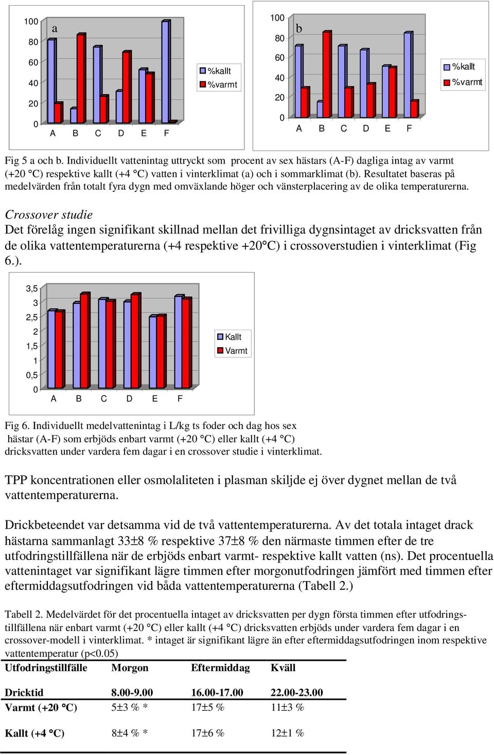 Resultatet baseras på medelvärden från totalt fyra dygn med omväxlande höger och vänsterplacering av de olika temperaturerna.