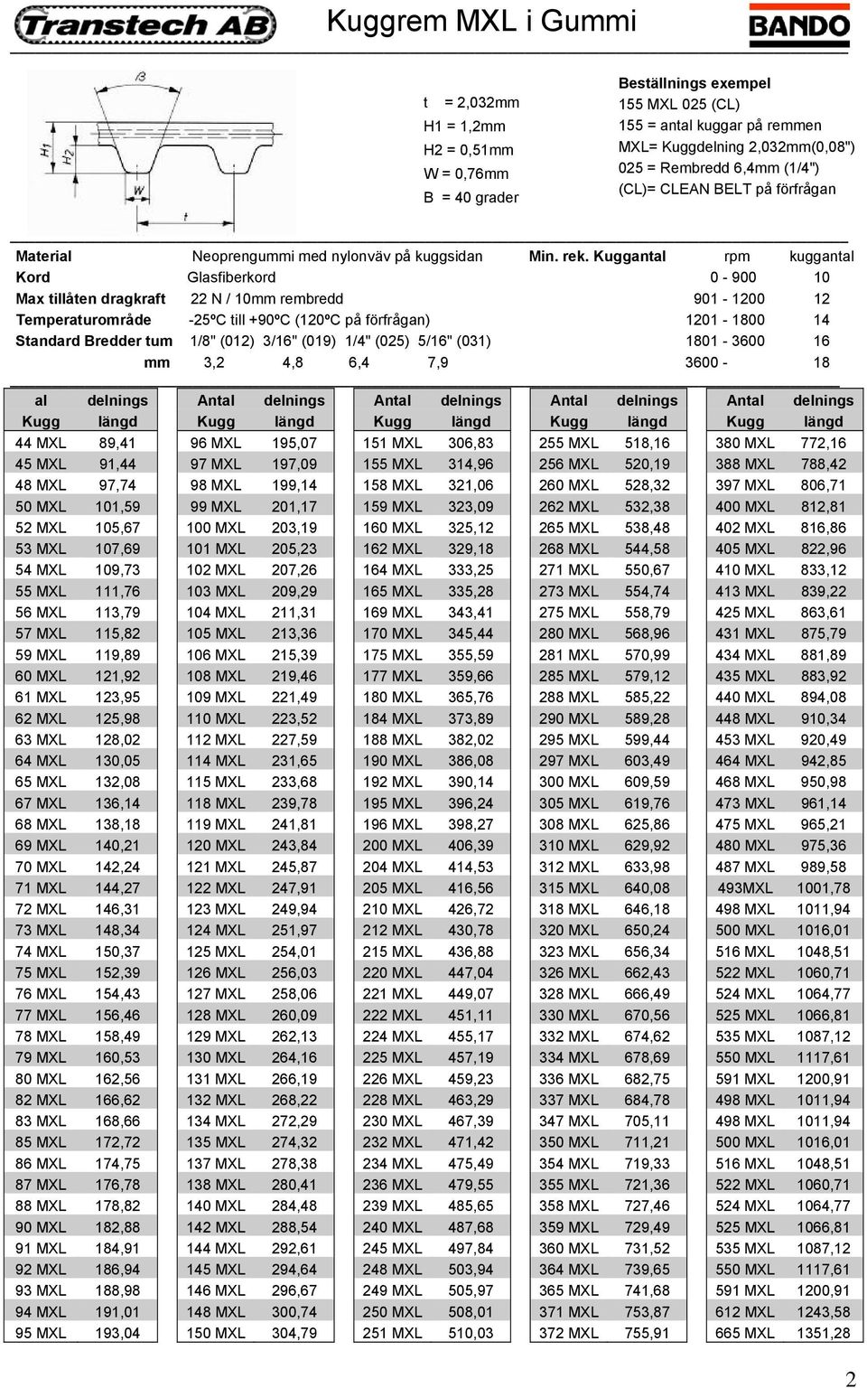 Kuggantal rpm kuggantal Kord Glasfiberkord 0-900 10 Max tillåten dragkraft 22 N / 10mm rembredd 901-1200 12 Temperaturområde -25ºC till +90ºC (120ºC på förfrågan) 1201-1800 14 Standard Bredder tum