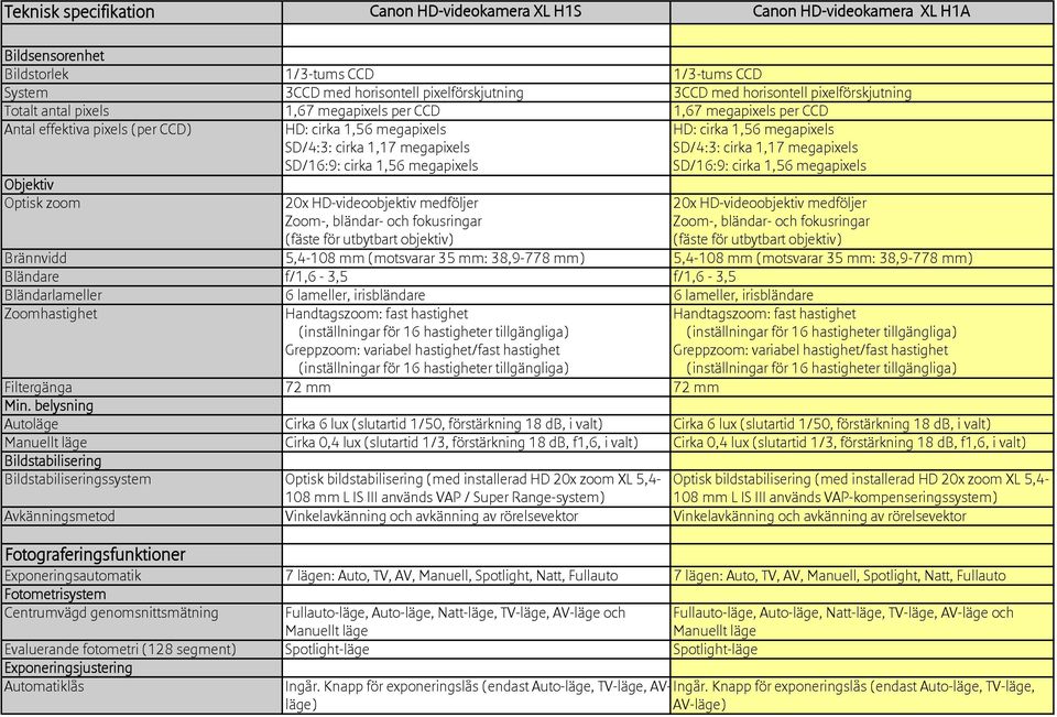 SD/16:9: cirka 1,56 megapixels 20x HD-videoobjektiv medföljer Zoom-, bländar- och fokusringar (fäste för utbytbart objektiv) HD: cirka 1,56 megapixels SD/4:3: cirka 1,17 megapixels SD/16:9: cirka