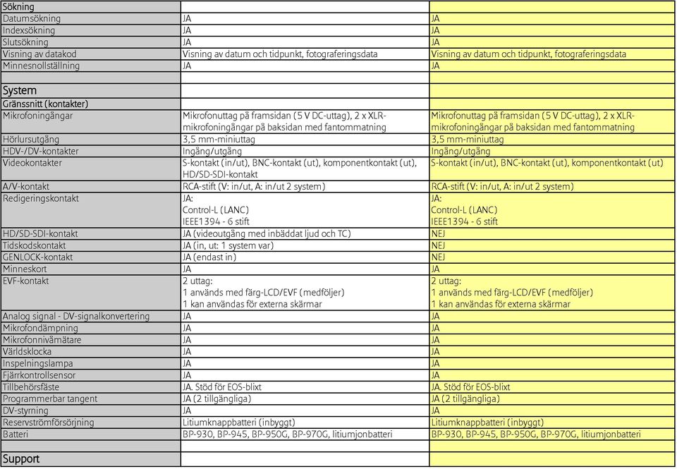 V DC-uttag), 2 x XLRmikrofoningångar på baksidan med fantommatning Hörlursutgång 3,5 mm-miniuttag 3,5 mm-miniuttag HDV-/DV-kontakter Ingång/utgång Ingång/utgång Videokontakter S-kontakt (in/ut),