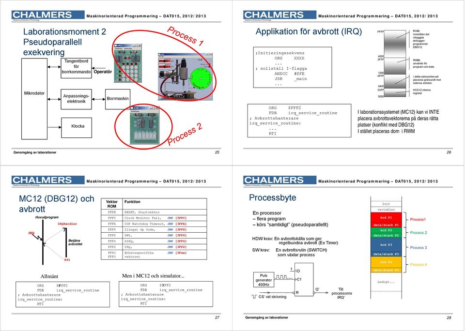 .. FFFF 4 3FFF 1 FFF 4 3FF ROM, Innehåller det inbyggda debuggerprogrammet DBG12. RWM, används för program och data.