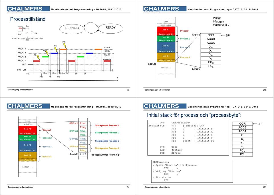 .. Process1 Process 2 Process 3 Process 4 $2FF7 $3 CCR ACCB ACCA X H X L Y H Y L PC H PC L Viktigt: I-flaggan måste vara SP T= 2,5ms 2,5ms 2,5ms μs μs μs t 29 3 Initial stack för process och