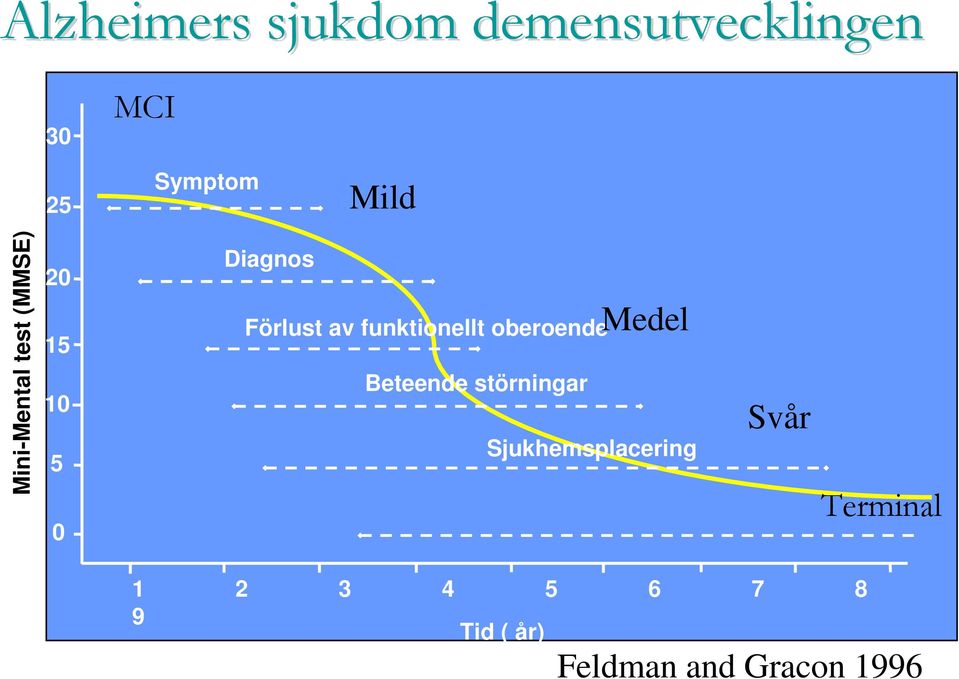 funktionellt oberoende Medel Beteende störningar