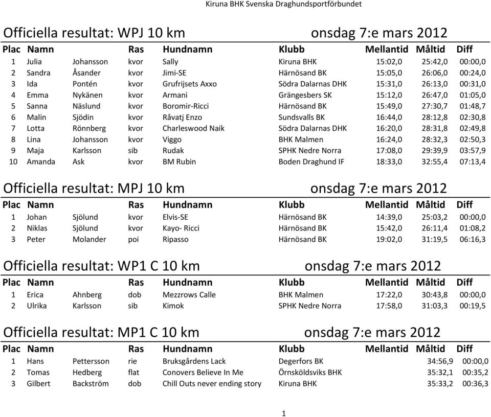 01:48,7 6 Malin Sjödin kvor Rćvatj Enzo Sundsvalls BK 16:44,0 28:12,8 02:30,8 7 Lotta Rönnberg kvor Charleswood Naik Södra Dalarnas DHK 16:20,0 28:31,8 02:49,8 8 Lina Johansson kvor Viggo BHK Malmen